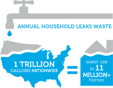 Fix a Leak Week